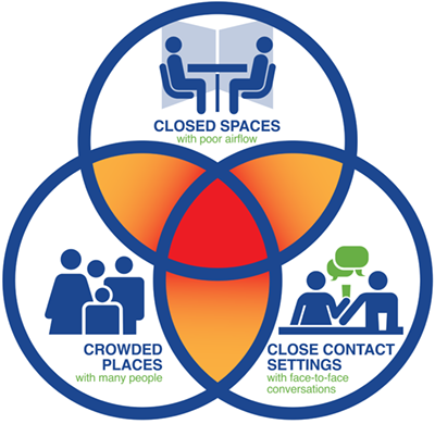 Avoid 3C's Illustration: Closed Spaces, Crowded Places, Close Contact